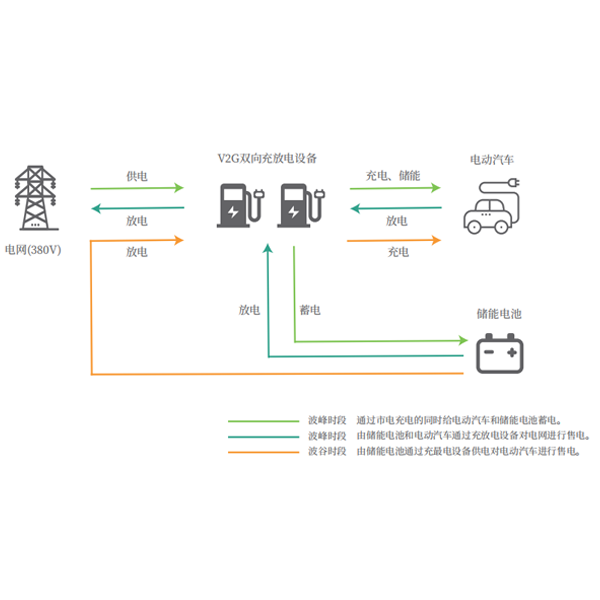 V2G儲能、削峰填谷解決方案